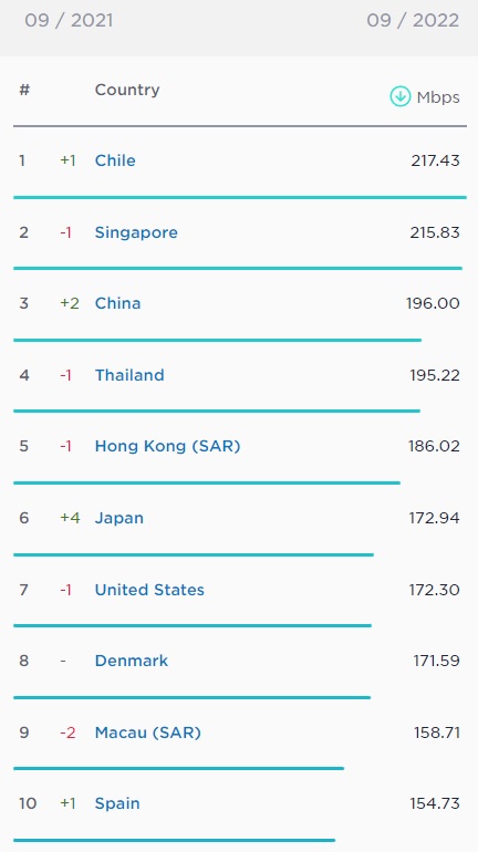 Speedtest Chile primer lugar reporte movistar