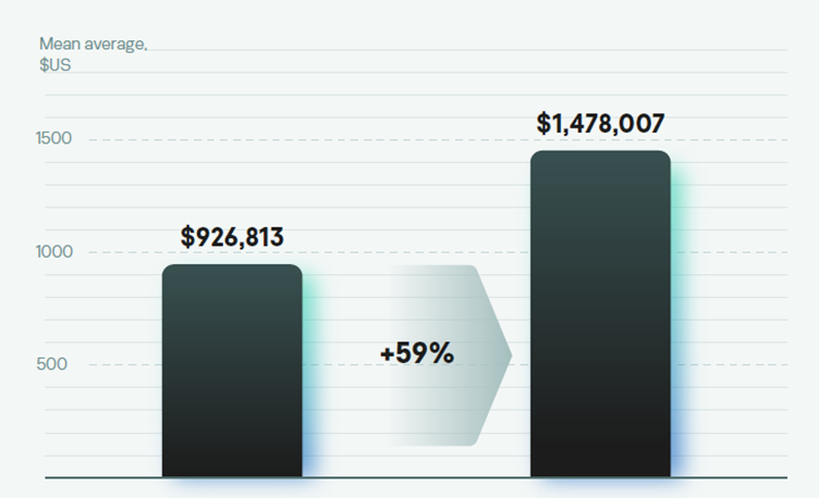 Costo de ciberataques a empresas industriales VS generales.