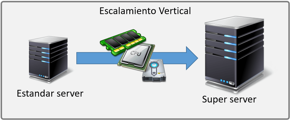 Escalamiento vertical en servidores