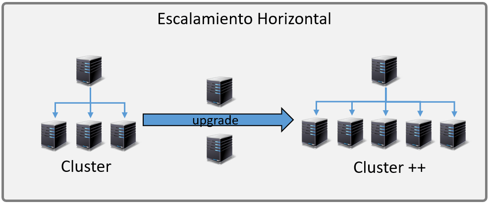 Escalamiento horizontal en servidores