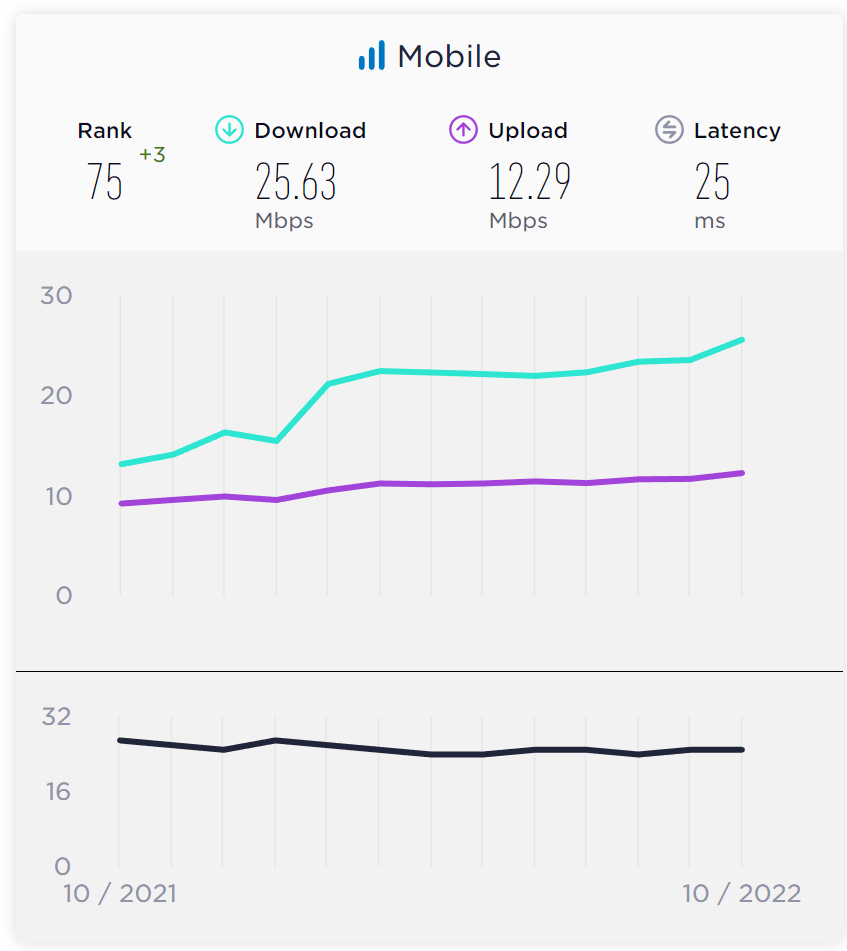 Ranking globla de redes móviles incluye redes 5G a noviembre de 2022 según SpeedTest