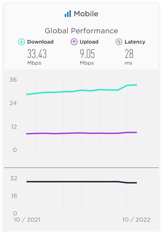 Promedio de redes móviles en Chile incluye redes 5G a noviembre de 2022 según SpeedTest