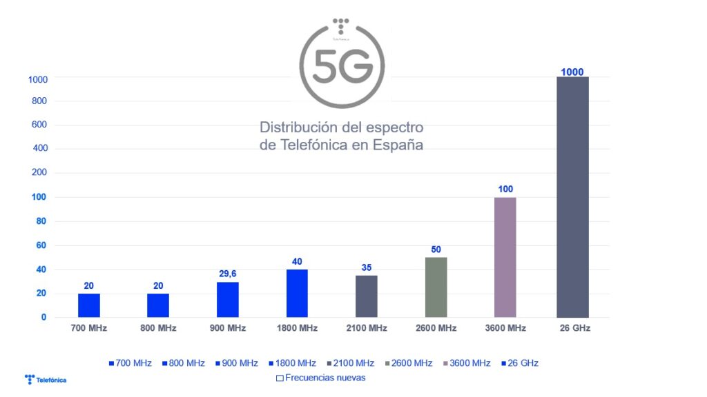 Distribución de espectro de Telefónica España