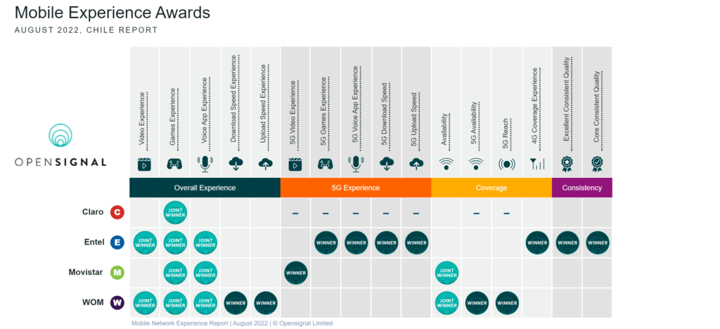 Reporte de redes móviles de Chile de OpenSignal primer semestre 2022