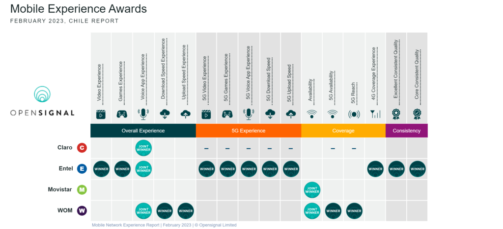 Reporte de redes móviles de Chile de OpenSignal segundo semestre 2022