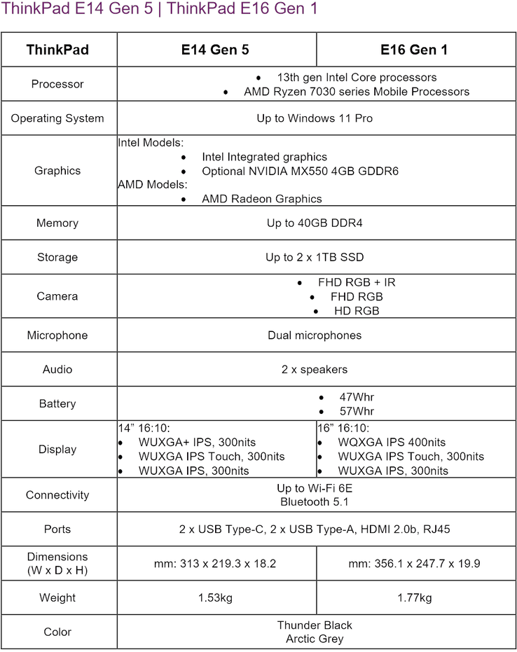 Especificaciones Lenovo ThinkPad E14 y E16
