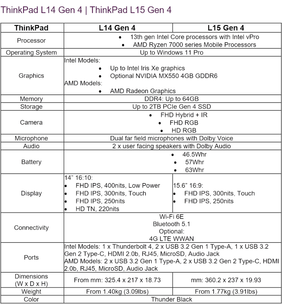 Especificaciones Lenovo ThinkPad L14 y L15