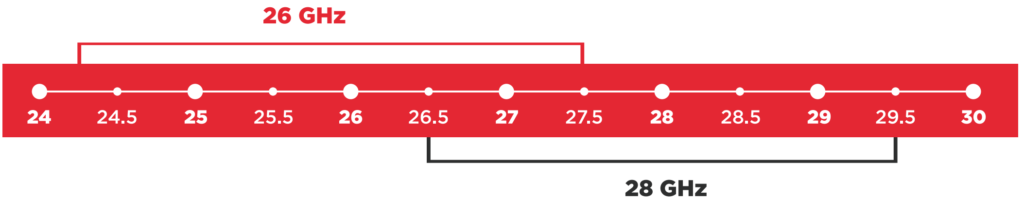 Bandas 26 y 28GHz para redes 5G en mmWave