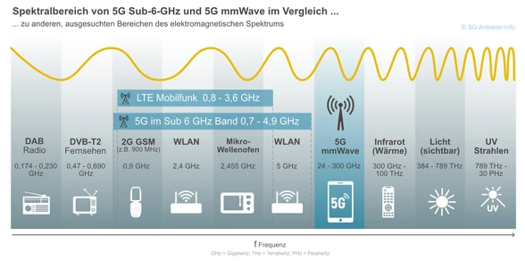 Ubicación de las bandas 5G Sub 6GHz y mmWave