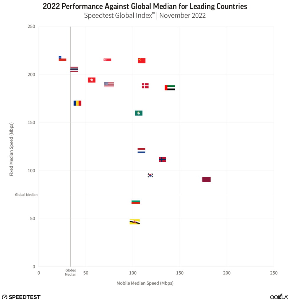 Promedio mundial internet móvil según Ookla Speedtest