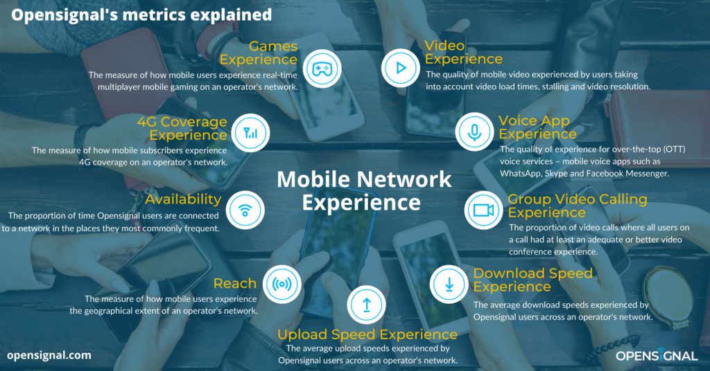 Métricas de OpenSignal para redes de Internet Móvil