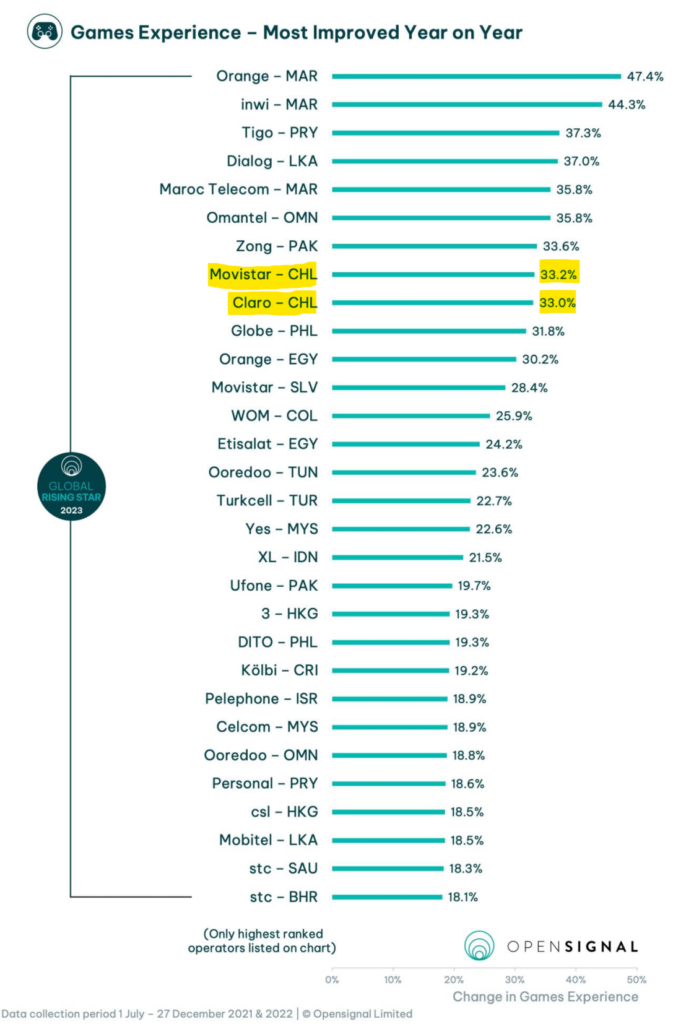 Mejora anual en Experiencia de Videojuegos