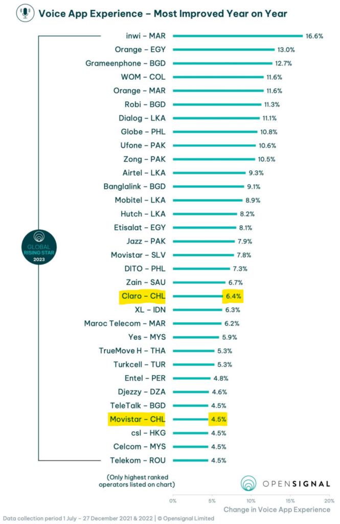 Mejora anual en Experiencia de Voz APP