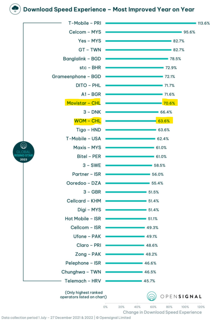 Mejora anual en Experiencia de Velocidad de Descarga (Global Rising Stars)