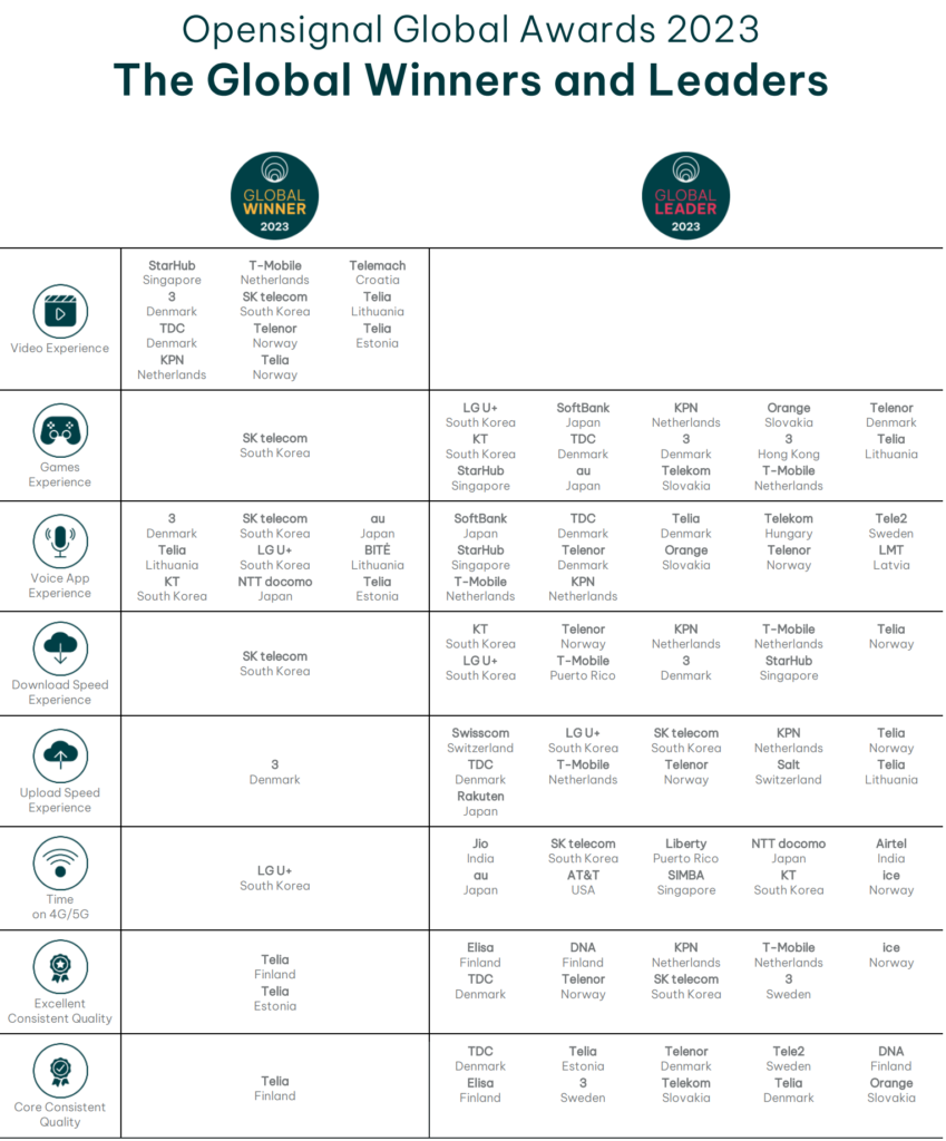 Tabla de ganadores y Líderes del OpenSignal Global Awards en Experiencia de Internet Móvil.
