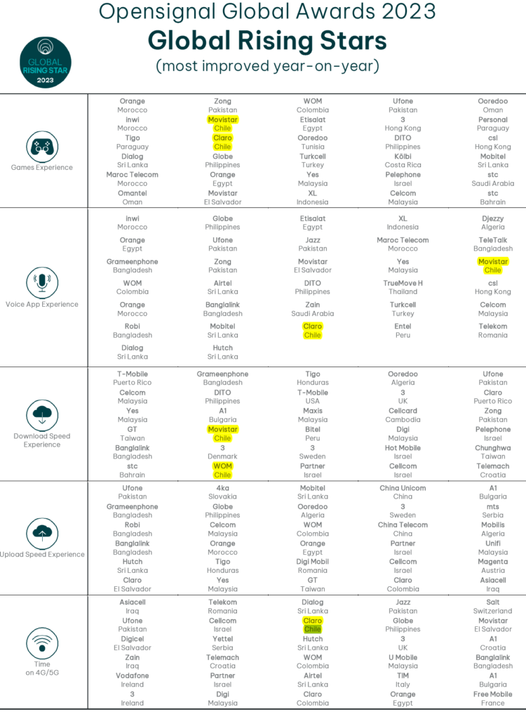 Tabla de los que más han mejorado año tras año la experiencia en internet móvil.