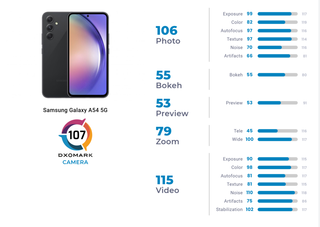 Galaxy a54 dxomark