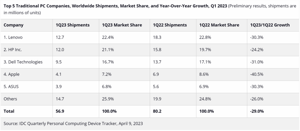 Lenovo laptop ventas 2023