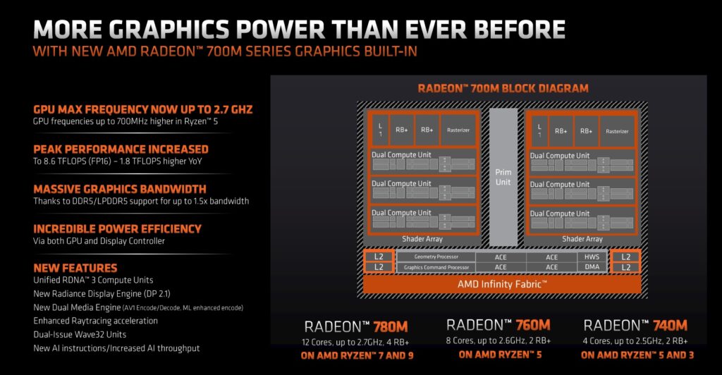 GPU Radeon 700M en Ryzen 7040U foto 1