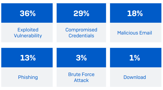 Causas fundamentales de los ataques de ransomware.