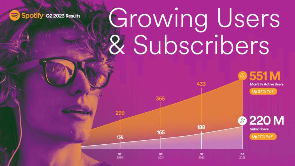 Spotify ya tiene más de 220 millones de usuarios de pago