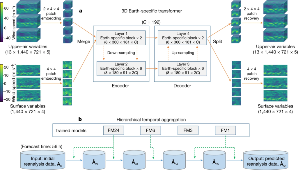 Estudio Nature  Accurate medium-range global weather forecasting with 3D neural networks Inteligencia Artificial