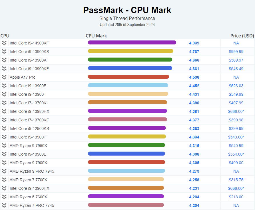 Intel Core Ultra 9-14900KF passmark foto 1