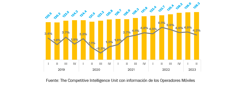 Crecimiento anual de líneas móviles (en millones) - The CIU
