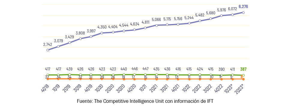 Consumo de datos móviles, SMS y minutos, por trimestre - The CIU
