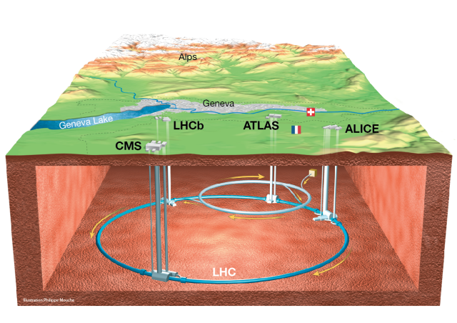 Diagrama del LHC y sus centros de experimentación del CERN que miden las fuerzas fundamentales