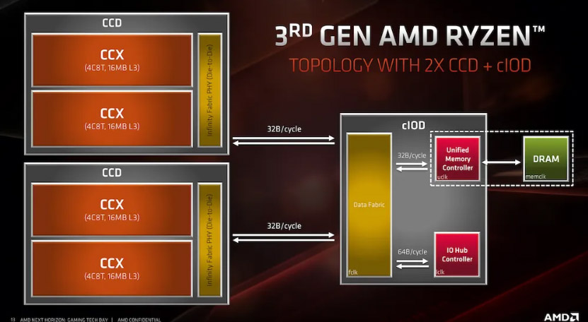 AMD CCX y CCD foto 1