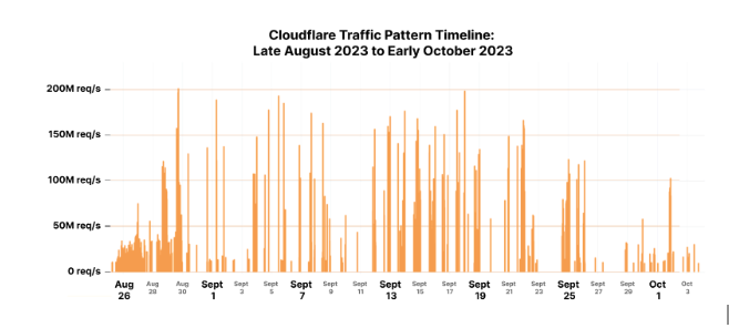 Impacto de HTTP/2 Rapid Reset a lo largo del tiempo