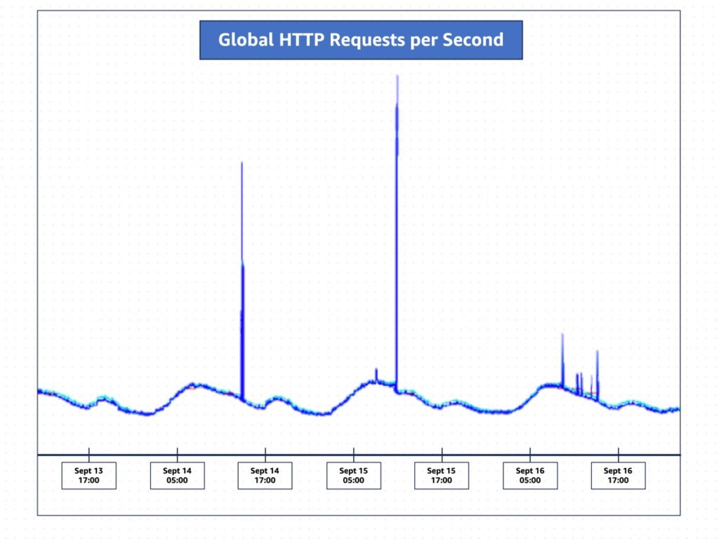 Impacto de HTTP/2 Rapid Reset a lo largo del tiempo, en Amazon CloudFront