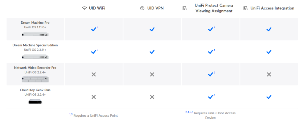 Equipos compatibles con UniFi Identity