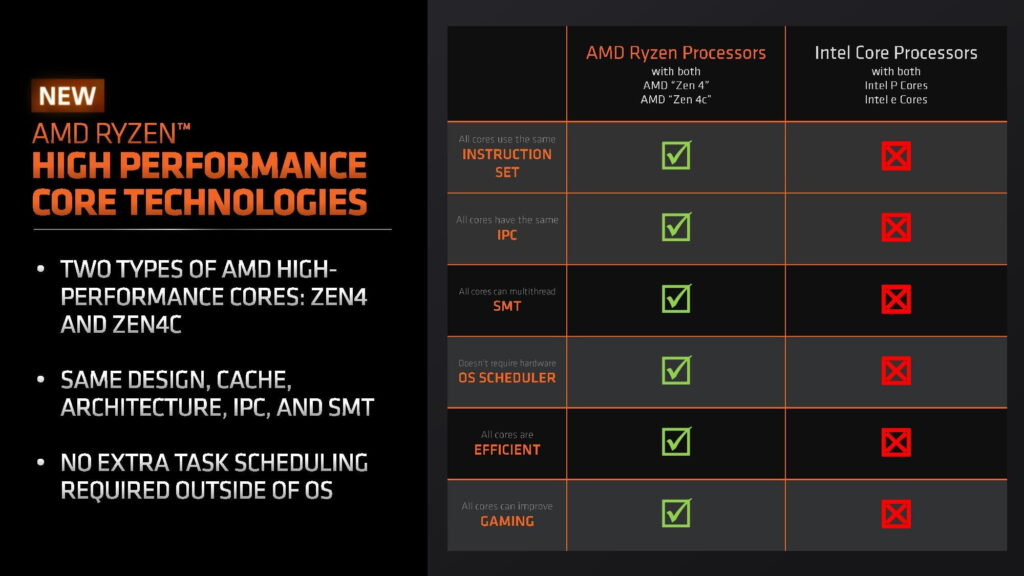 nuevos AMD Ryzen 7040U Zen 4c
