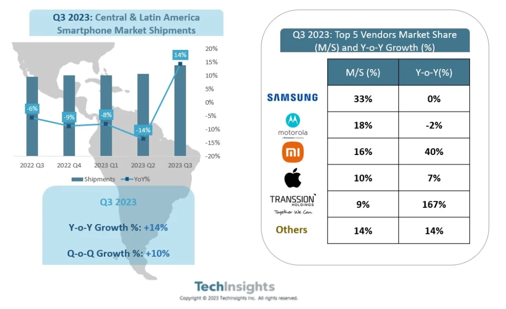 Samsung Latinoamérica tercer trimestre 2023