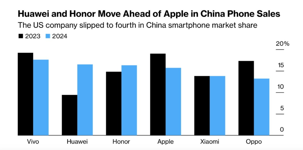 vivo Huawei honor mercado chino 1q 2024