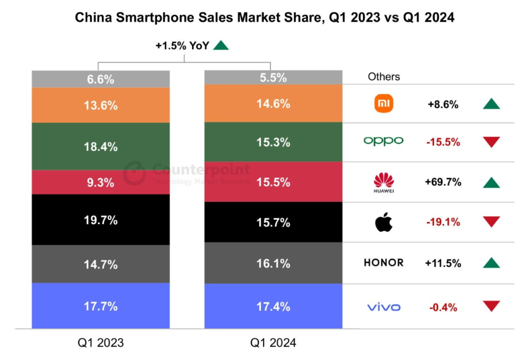 apple Huawei primer trimestre 2024 ventas china