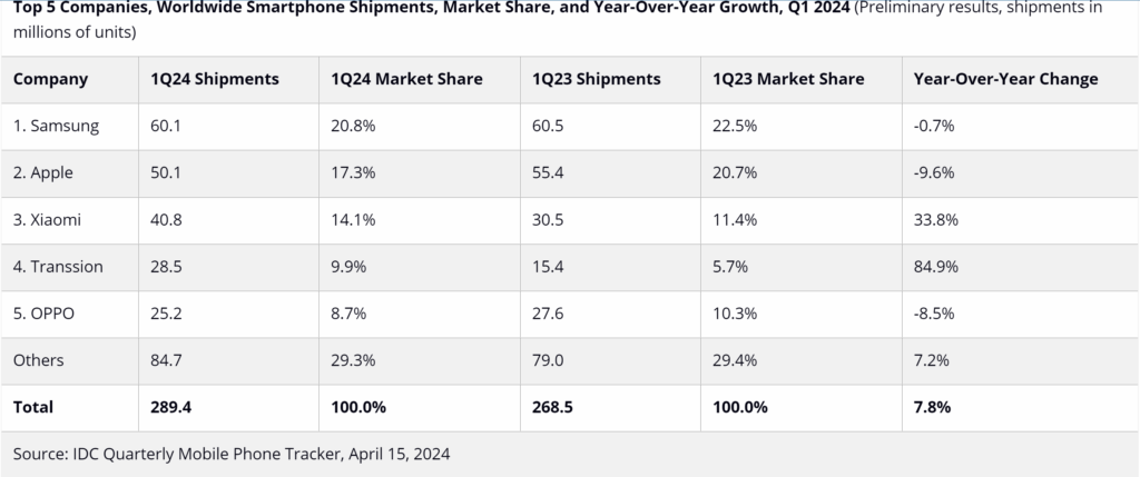 Samsung apple primer trimestre ventas