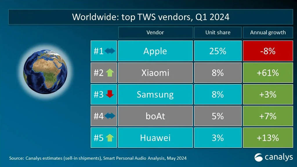 apple tws 1q 2024