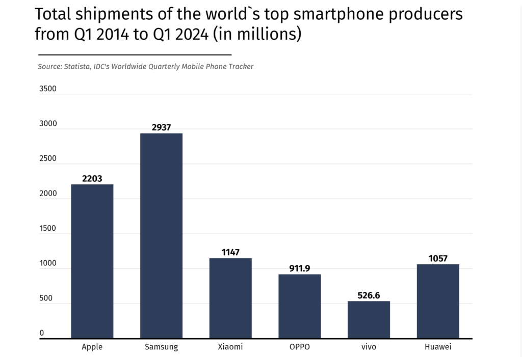 Samsung smartphones vendidos ultima decada