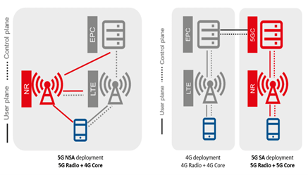 Telecomunicaciones. Diferencia entre 5G NSA y 5G SA - GSMA