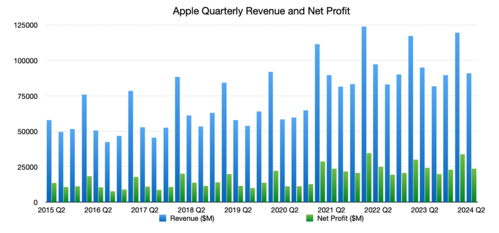 apple iphone ventas baja primer trimestre 2024