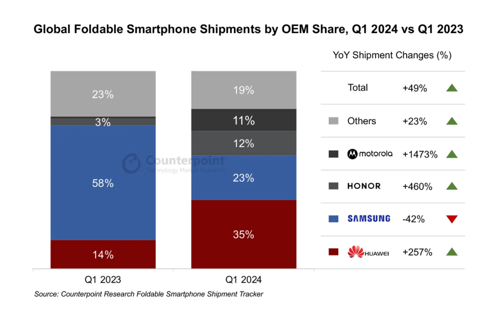 Huawei plegables primer trimestre 2024