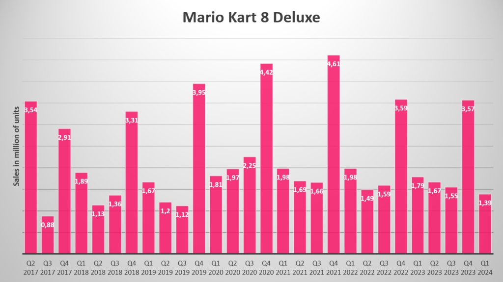 Mario Kart 8 Deluxe 61 millones vendidos