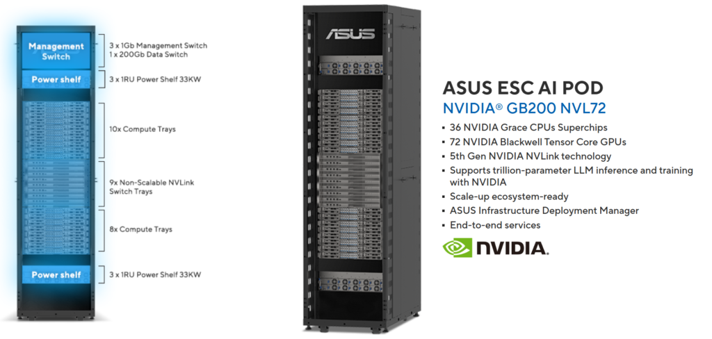 ASUS ESC AI POD con NVIDIA GB200 NVL72