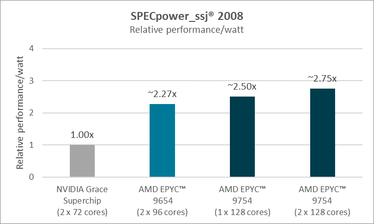 AMD EPYC vs NVIDIA Grace CPU comparación eficiencia energetica foto 2