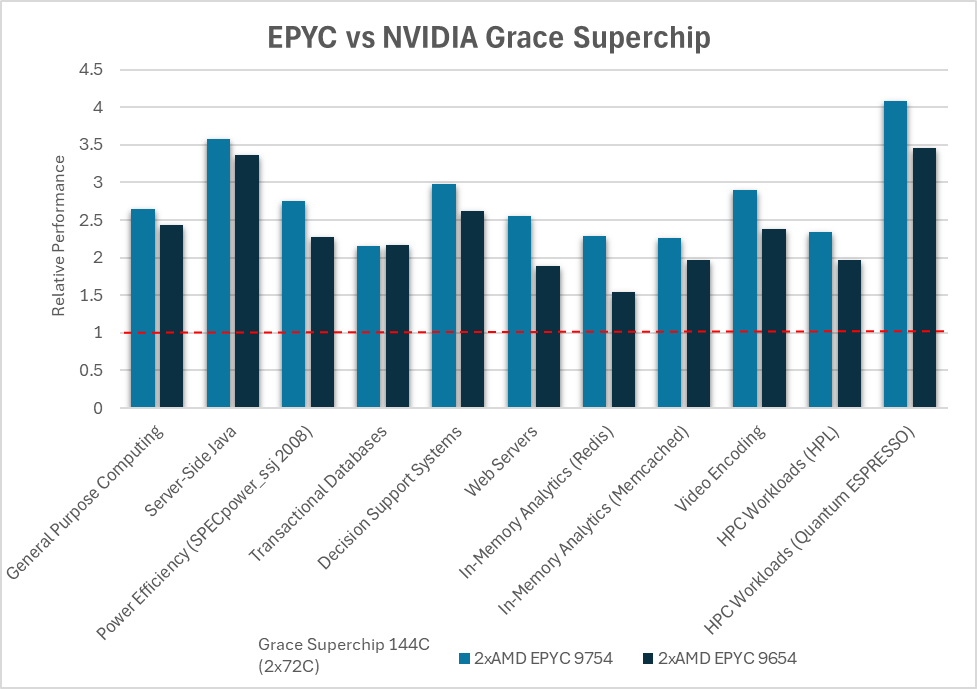 AMD EPYC vs NVIDIA Grace CPU comparación foto 1