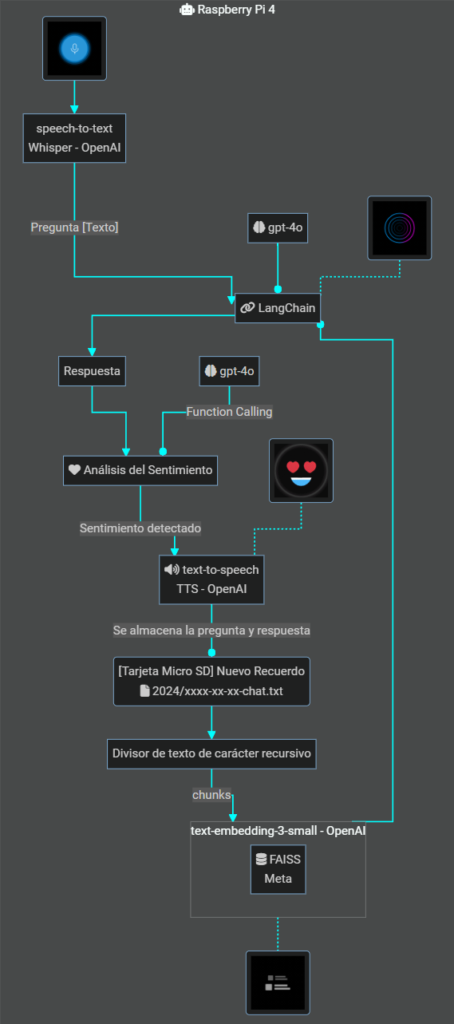 Diagrama de Flujo proyecto IA Robot Humanoide EVA