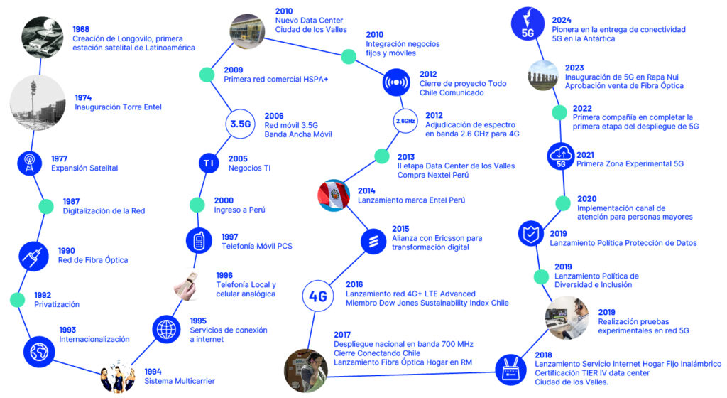 Línea de Tiempo de Entel, repasada por Manuel Araya
